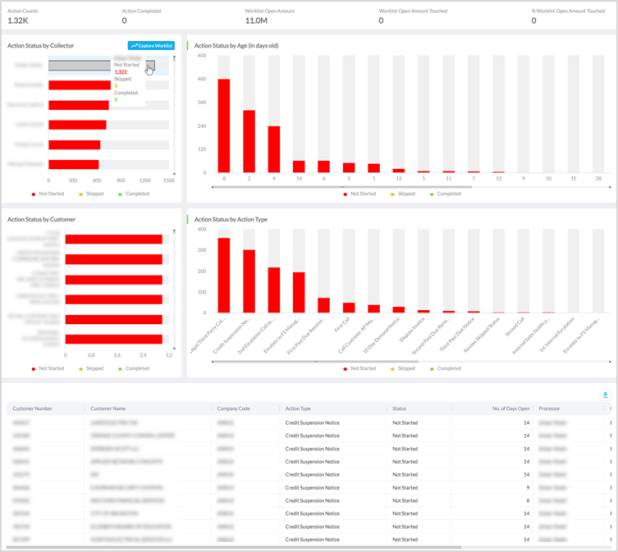 Worklist Action Analysis as of Today